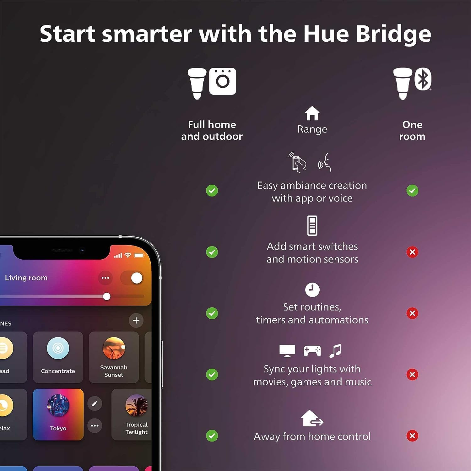 Philips Hue Smart Light Starte - đánh giá và giá Philips Light Hue Color
